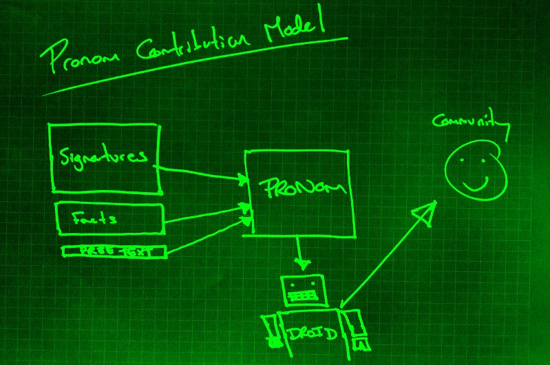 The PRONOM contribution model