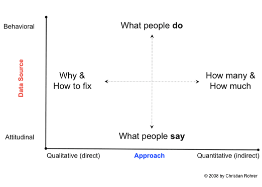 Graph showing research strategies: Christian Rohrer 2008