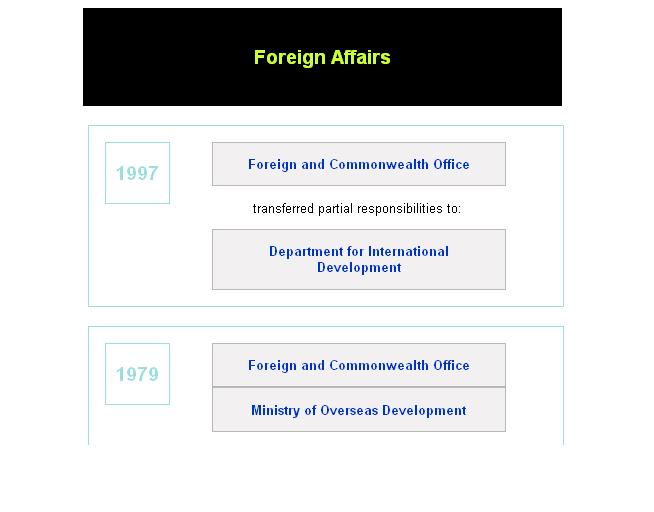 'Foreign Affairs' visualisation in XML Form