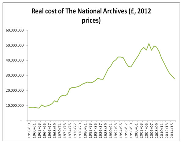Real cost of The National Archives graph