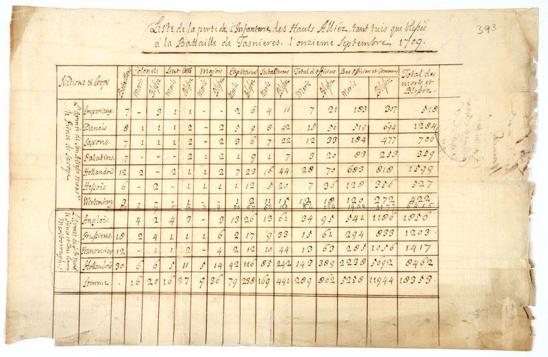 Table showing numbers of allied dead and wounded at the Battle of Malplaquet.