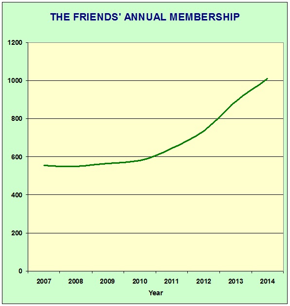 Graph showing the rise in the Friends' annual membership