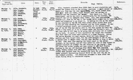 77 Squadron record from June 1940 showing how P/O Montagu and crew won the DFC in AIR 27/655/20