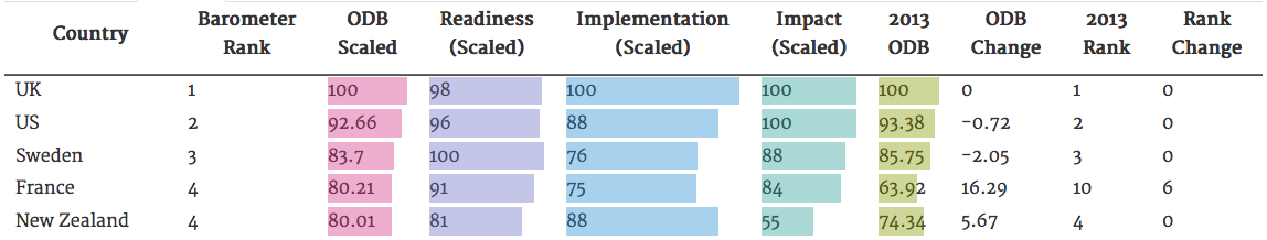 Open Data Barometer 2nd edition (2015) rankings, http://barometer.opendataresearch.org/report/analysis/rankings.html (27 January 2015)