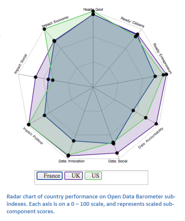 Source: Open Data Barometer 2nd edition (2015) radar chart, http://barometer.opendataresearch.org/report/analysis/rankings.html (27 January 2015)