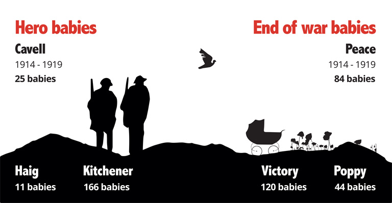 Hero and end of war names (C) Crown Copyright - Infographic courtesy of The National Archives