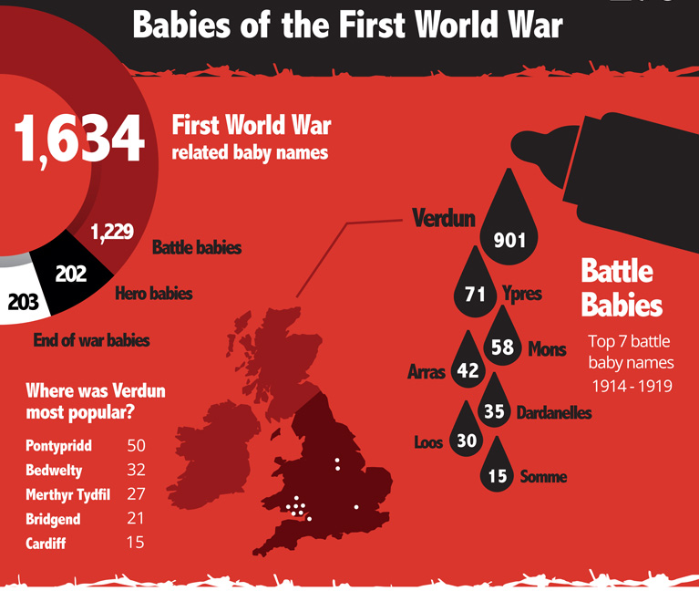 Battle names (C) Crown Copyright - Infographic courtesy of The National Archives