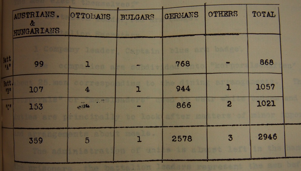 Image of a table showing the number of prisoners and nationalities interned at Alexandra Palace, late 1917