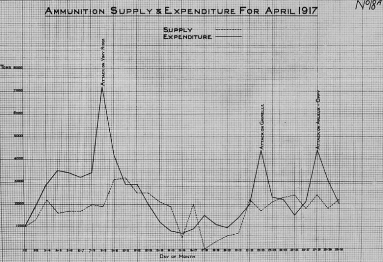 A black-and-white graph showing First Army’s ammunition supply and expenditure in April 1917. There is a higher, peaked line for the expenditure and a lower, less dramatic line for supply. The expenditure line is annotated with the major attacks of the month, with a particularly large spike on 8-9 April for the attack on Vimy Ridge.