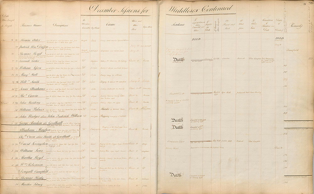 Newgate register, page showing entries for December 1793