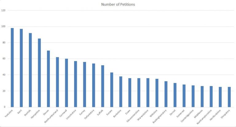 Geographical distribution of Petitions
