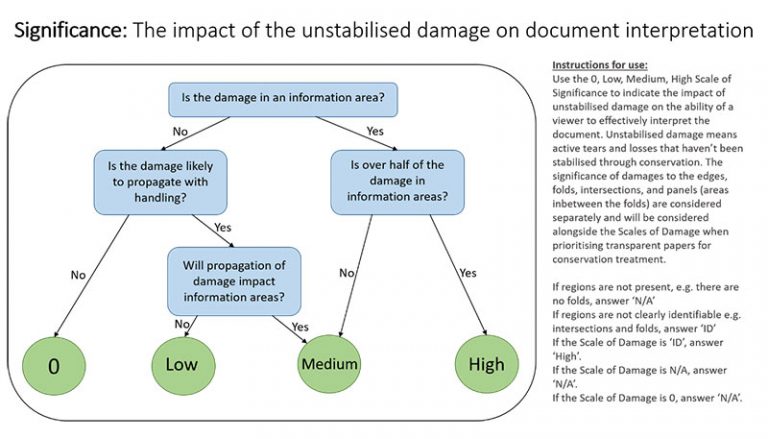 Flowchart: the impact of unstabilised damage on document interpretation