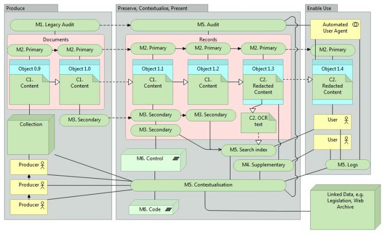 Digital Archiving: The Seven Pillars Of Metadata - The National 