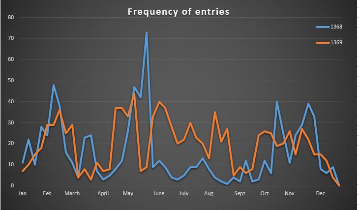 Frequency of entries in the Calendar 