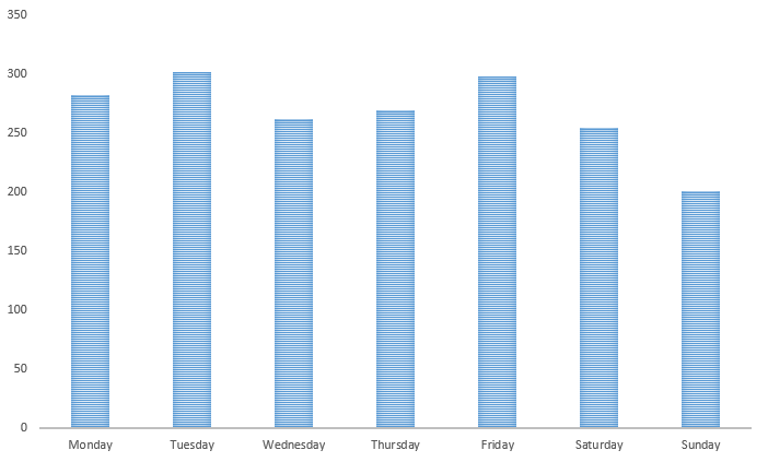 Calendar entries by day of the week