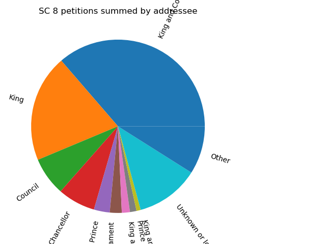 Pie chart representing the data King and Council, 652 King, 359 Council, 129 Chancellor, 126 Council of the Prince, 53 King and Lords of Parliament, 40 King and Council in Parliament, 27 Prince, 22 King and Parliament, 14 Unknown or lost, 212 Other, 161. Unfortunately the labels on the chart are not readable as they extend outside the chart area.