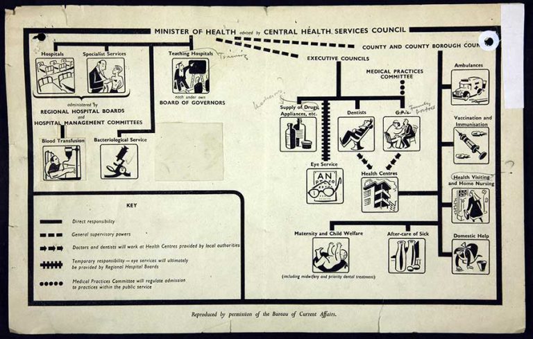 Diagram illustrating the chain of responsibility for the National Health Service produced by the Central Health Services Council, 1948-1949, part of Anuerin Bevan's "explantory work". Catalogue reference: HO 87/1599