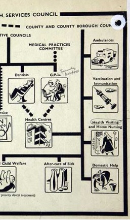 An excerpt from a diagram illustrating the chain of responsibility for the National Health Service produced by the Central Health Services Council, 1948-1949, highlighting the services local authorities were responsible for. Catalogue reference: HO 87/1599