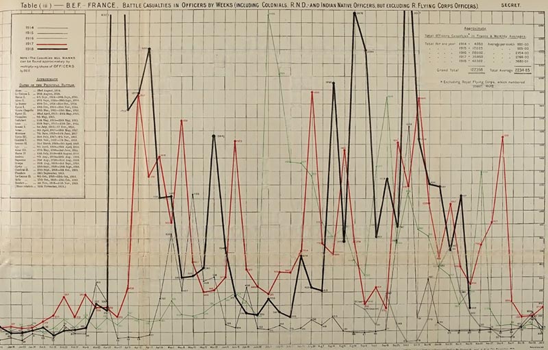 Graph showing officer casualties in the British Expeditionary Force by month. The thick black line represents 1918. For comparison, the green line is 1916, with the central spike representing the Battle of the Somme. Extracted from Statistics of the military effort of the British Empire during the Great War, 1914-1920, HMSO.