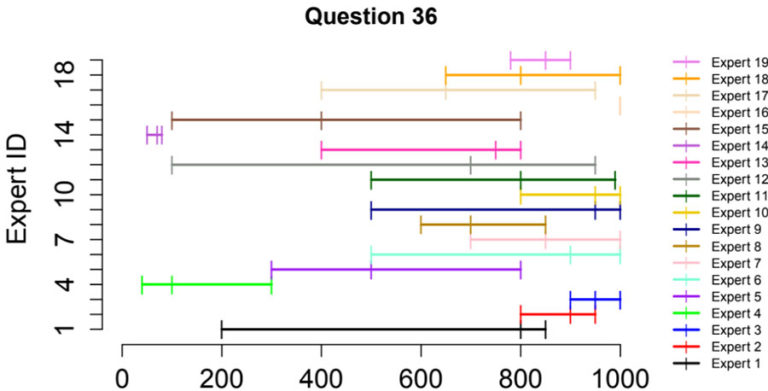 A range graph showing the values given by 19 experts in answer to the question given in the caption. There is considerable variation in the ranges used and the confidence expressed by each expert indicated by the breadth of the range.