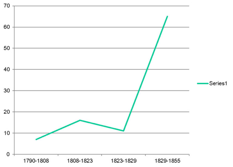A graph showing the Hydrographic Office’s activities between 1790 and 1855.