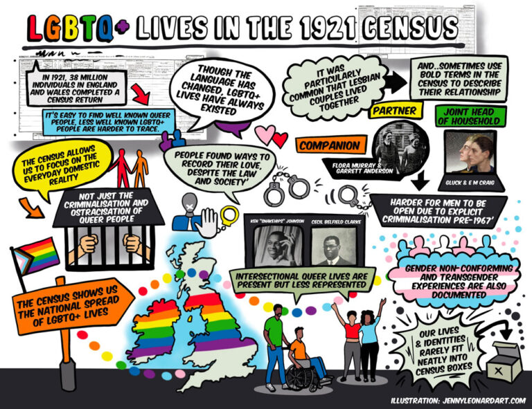 Visualisation, using words, motifs, and images, to show key research themes, barriers and successes. The lively cartoon-like sketch highlights the national spread of LGBTQ+ lives on the census, the prevalence of lesbian relationships and the extra challenges in finding intersectional queer experiences.