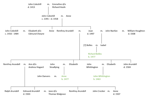 More than twenty people fit into this chart showing relationships.