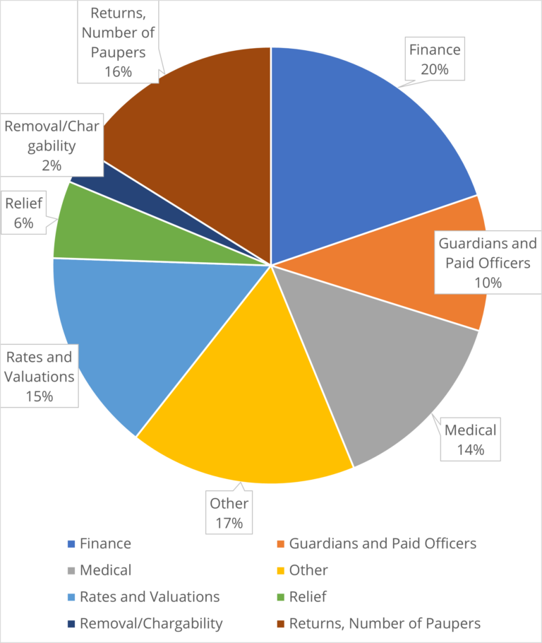 Pie chart showing the % of circular letters on 8 different subjects.