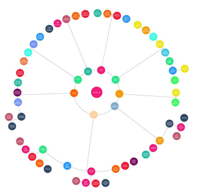 A mind map of many dots in a circle, each with a subject. They are linked together by lines. 