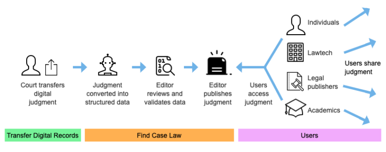 Diagram showing that a court transfers a digital judgment, it gets converted into structured data, and editor, reviews, validates and publishes it, the users access and share it.