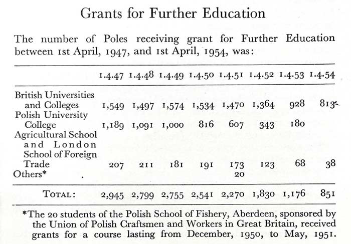 Table with numbers of students, with the title ‘Grants for Further Education’.