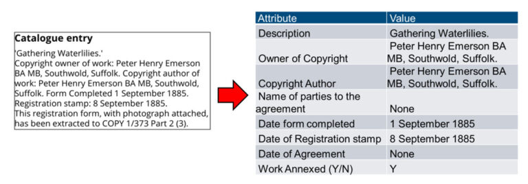 On the left, a list of sentences, and on the right, a table of 'Attributes' and 'Values' showing he same information.