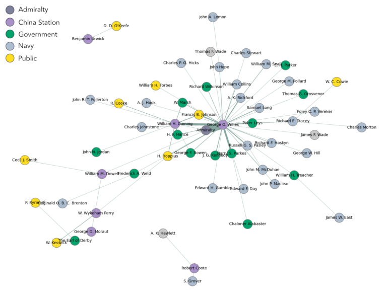 social network analysis shows all the correspondents recorded at China Station between 1881 and 1884. A visible cluster of correspondents connects to George O. Willes with a very strong connection to the Admiralty.