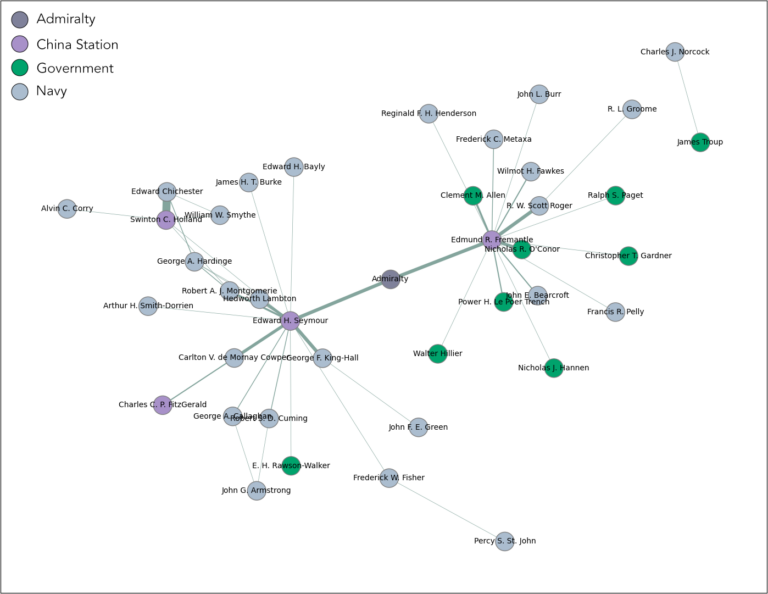 A social network analysis shows all the correspondents recorded at China Station between 1894 and 1902. Two visible clusters of correspondents connect to Edward H. Seymour and Edmund R. Fremantle, respectively.